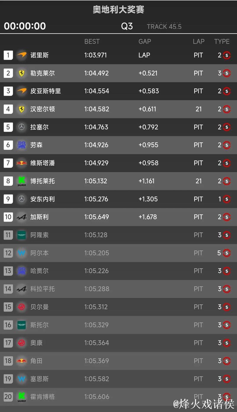 F1奥地利站排位赛:诺里斯夺杆位 勒克莱尔第二 F1奥地利站排位赛:诺里斯夺杆位 勒克莱尔第二